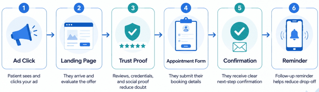 Infographic titled “Hesitation Audit” showing a six-step patient journey from ad click to booked visit: Ad Click, Landing Page, Trust Proof, Appointment Form, Confirmation, and Reminder, connected by arrows.