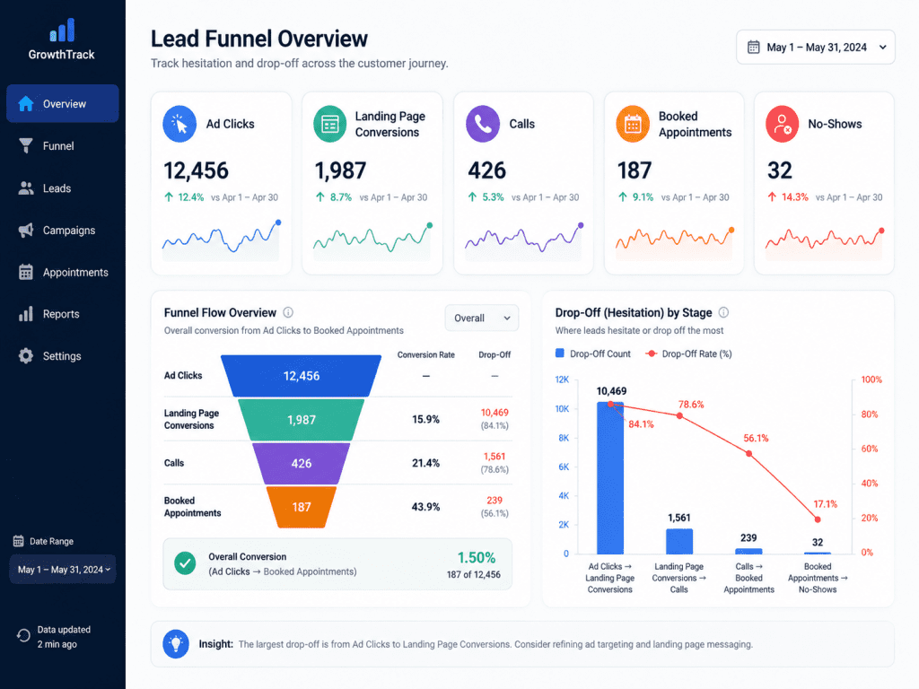 Compact lead funnel dashboard showing five hesitation metrics: ad clicks, landing page conversions, calls, booked appointments, and no-shows, with KPI cards, trend lines, and drop-off charts.