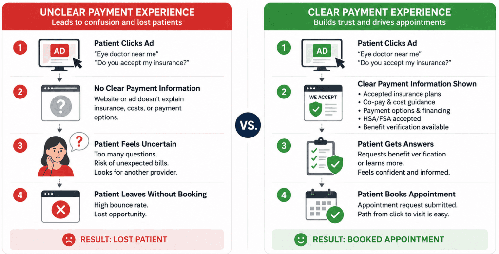 Comparison infographic showing unclear payment information leading to lost patients and clear payment information leading to booked appointments.