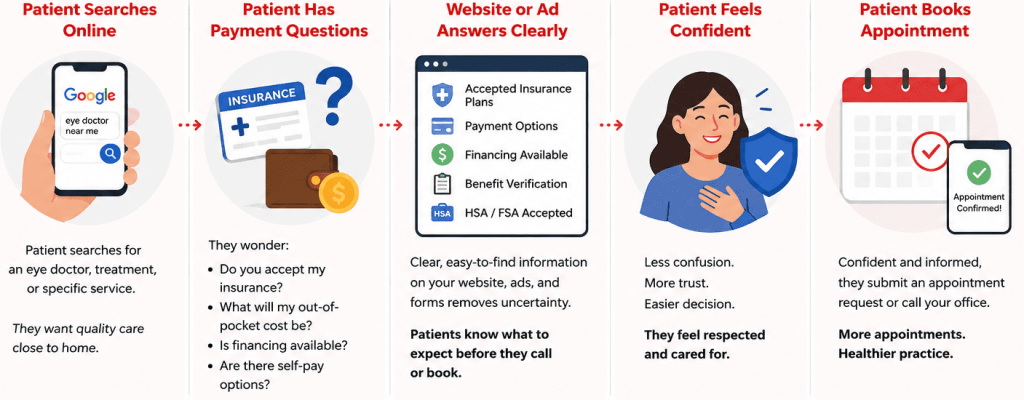 Infographic showing how clear insurance and payment information helps eye care patients move from online search and payment questions to confidence and appointment booking.
