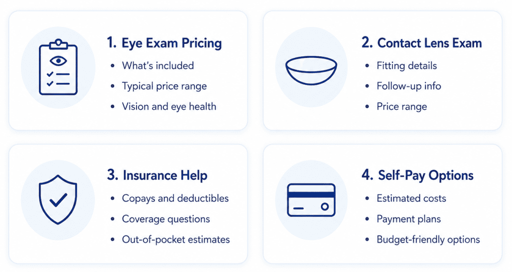 Infographic showing four key items an eye care pricing page should include: eye exam pricing, contact lens exam details, insurance help, and self-pay options.