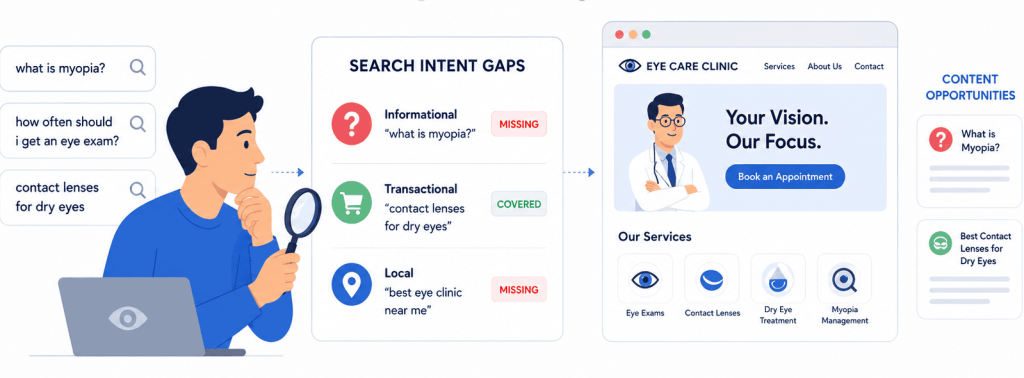 Flat vector illustration showing a person reviewing search queries for an optometry website. The image shows three main steps: collecting eye-care search questions, finding missing search intent gaps, and creating new content opportunities for an eye clinic website.
