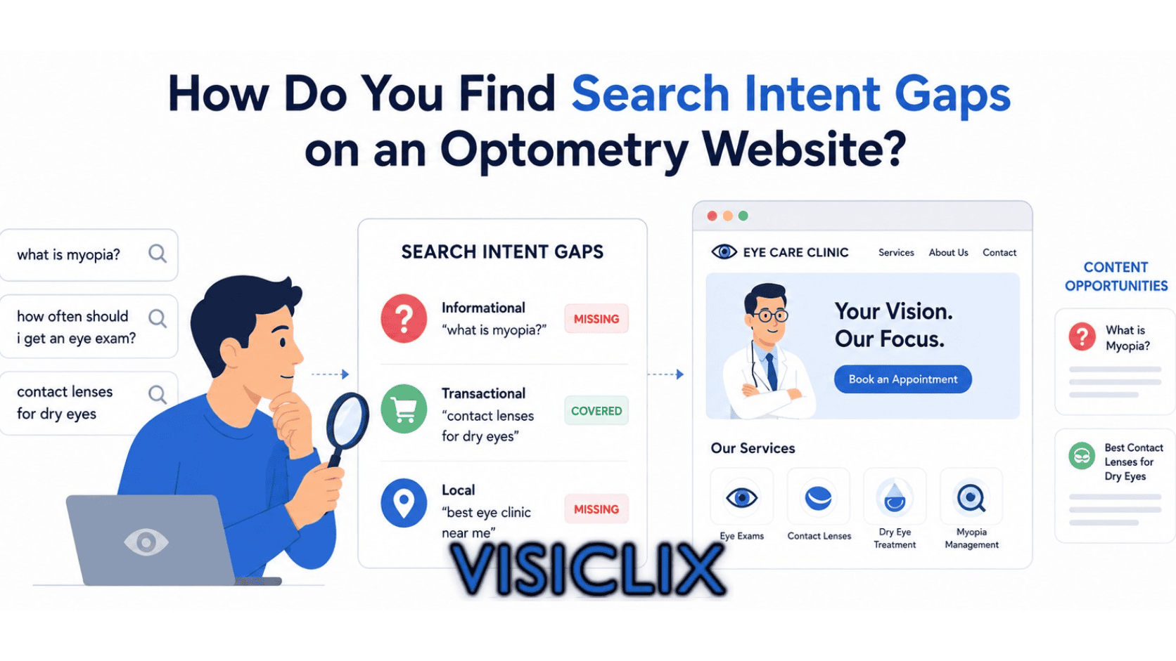 Flat vector illustration showing a person reviewing search queries for an optometry website. The image shows three main steps: collecting eye-care search questions, finding missing search intent gaps, and creating new content opportunities for an eye clinic website.