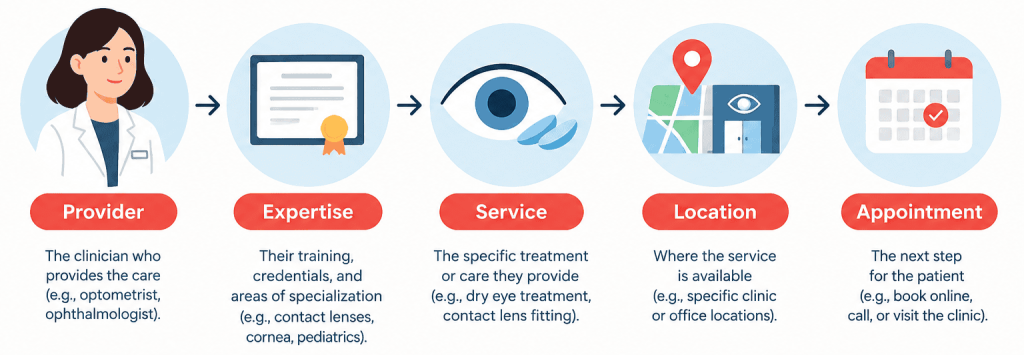 Provider-service relationship diagram showing how an eye doctor’s expertise connects a specific service to location and appointment.